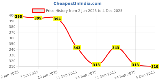 flipkart.com AL SHAD HANDLOOM HOUSE Ahram Belt / Ihram Belt for Men's Hajj & Umrah | Nylon Fabric Belt | Free Size Price History Graph from 2 Jun 2025 to 4 Dec 2025