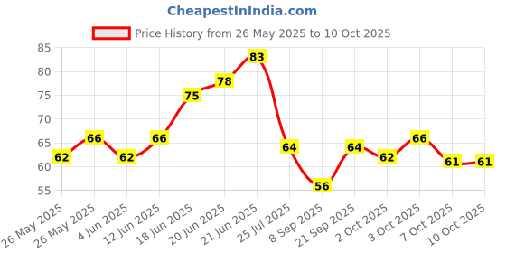 flipkart.com al shams products AL SHAMS Digital Electronic Tally Counter Mantra Jap Mala Prayer Digital Tasbih Digital Tally Counter al shams products Price History Graph from 26 May 2025 to 10 Oct 2025