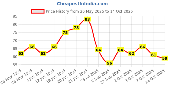 flipkart.com al shams products AL SHAMS Digital Electronic Tally Counter Mantra Jap Mala Prayer Digital Tasbih Digital Tally Counter al shams products Price History Graph from 26 May 2025 to 13 Oct 2025