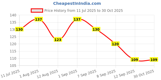 flipkart.com al shams products Printed Pure Cotton Men Black, White Fancy Scarf al shams products Price History Graph from 11 Jul 2025 to 30 Oct 2025