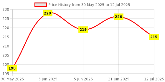 flipkart.com jothi aquatics AL- Solution - Almond Leaf extract based Aquarium water conditioner & Medicine Aquatic Plant Fertilizer jothi aquatics Price History Graph from 30 May 2025 to 12 Jul 2025