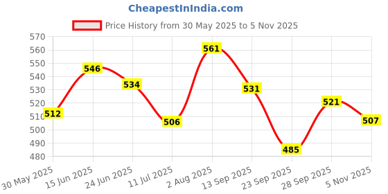 flipkart.com jothi aquatics AL-Solution Natural Aquarium Water Conditioner & Fish Growth Booster Solution Aquatic Plant Fertilizer jothi aquatics Price History Graph from 30 May 2025 to 5 Nov 2025