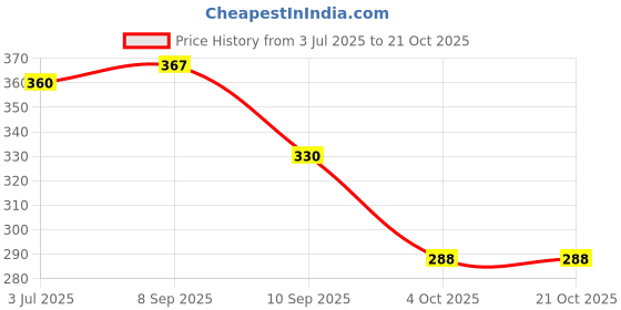 flipkart.com al tazir Women Tan Messenger Bag al tazir Price History Graph from 3 Jul 2025 to 21 Oct 2025