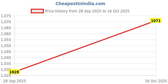 flipkart.com al-uqba Polyester Adults Washable Foldable King Size Bed with (6.5 x 6.5 f t) Mosquito Net al-uqba Price History Graph from 28 Sep 2025 to 16 Oct 2025