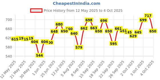 flipkart.com al zafar enterprises Kids Piano with Mic | 37 Keys Kids Piano with Mic | 37 Keys Digital Portable Keyboard al zafar enterprises Price History Graph from 12 May 2025 to 4 Oct 2025