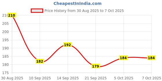 flipkart.com al zohra handicraft Diary Notebook A5 Diary Unruled 200 Pages al zohra handicraft Price History Graph from 30 Aug 2025 to 5 Oct 2025