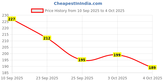 flipkart.com al zohra handicraft Diary Notebook A5 Diary Unruled 200 Pages al zohra handicraft Price History Graph from 10 Sep 2025 to 4 Oct 2025