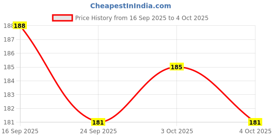 flipkart.com al zohra handicraft Leather Cardboard Couple Print Special Binding A5 Diary Notebook A5 Notebook Unruled 200 Pages al zohra handicraft Price History Graph from 16 Sep 2025 to 4 Oct 2025