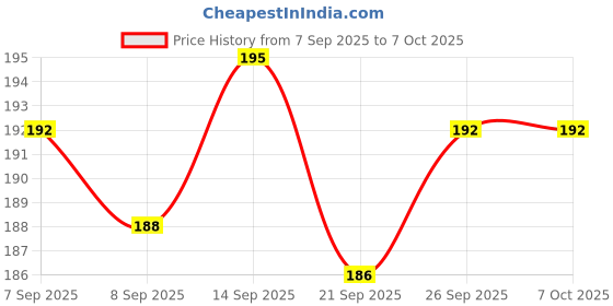 flipkart.com al zohra handicraft Leather Cardboard Dark Leaf Print Special Binding A5 Diary Notebook A5 Notebook Unruled 200 Pages al zohra handicraft Price History Graph from 7 Sep 2025 to 7 Oct 2025