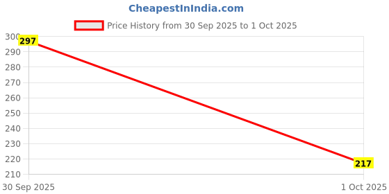 flipkart.com al zohra handicraft Leather Cardboard Girl Print Special Binding A5 Diary Notebook A5 Notebook Unruled 200 Pages al zohra handicraft Price History Graph from 30 Sep 2025 to 1 Oct 2025