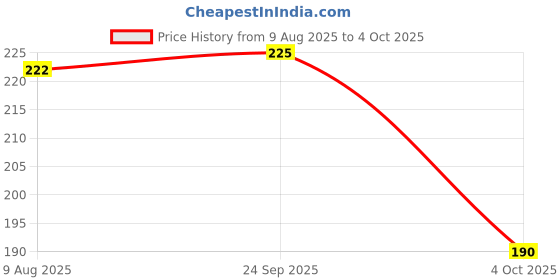 flipkart.com al zohra handicraft Leather Cardboard Golden Butterfly Print Special Binding A5 Diary Notebook A5 Notebook Unruled 200 Pages al zohra handicraft Price History Graph from 9 Aug 2025 to 4 Oct 2025