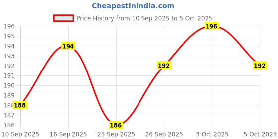 flipkart.com al zohra handicraft Leather Cardboard Moon Print Special Binding A5 Diary Notebook A5 Notebook Unruled 200 Pages al zohra handicraft Price History Graph from 10 Sep 2025 to 3 Oct 2025
