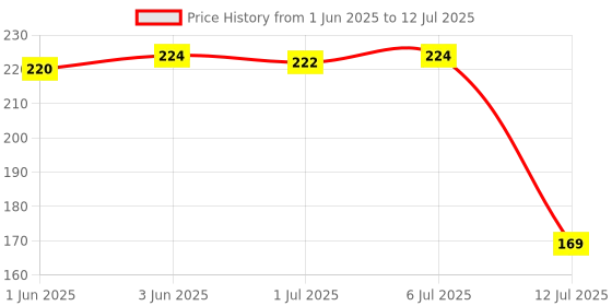 flipkart.com asraw AL1 Allen Key Set asraw Price History Graph from 1 Jun 2025 to 12 Jul 2025