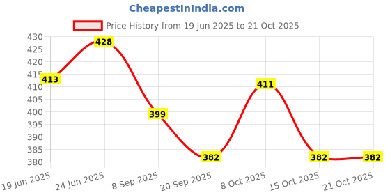 flipkart.com labz AL5006 Extension Nipple For Taps 2.5 Inch, Pack Of 4 Faucet Nozzle labz Price History Graph from 19 Jun 2025 to 20 Oct 2025
