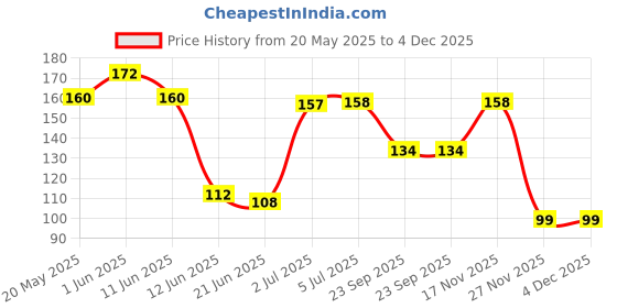 flipkart.com alice al71 Guitar Pick alice Price History Graph from 20 May 2025 to 3 Dec 2025