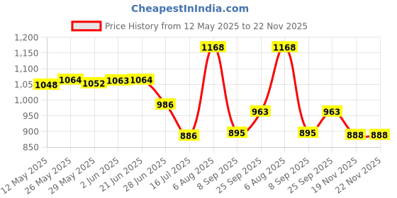 flipkart.com ALA 16x52 Monocular Telescope, HD Monocular Dual Focus Optics Zoom Portable Monocular HD Optical with Carrying Bag/Cleaning Cloth, for Wildlife Hunting Watching Catadioptric Telescope Price History Graph from 12 May 2025 to 22 Nov 2025