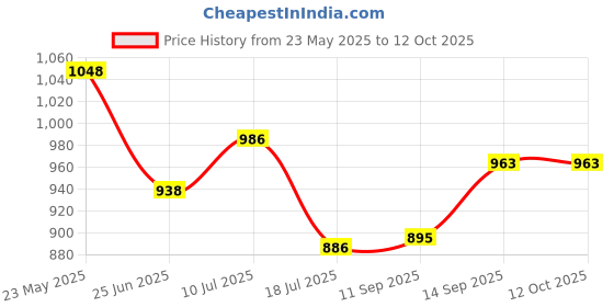 flipkart.com ALA 16X52 Powerful Prism Binocular Monocular Telescope with Dual Focus for Bird Watching, Camping, Hiking Catadioptric Telescope Price History Graph from 23 May 2025 to 11 Oct 2025