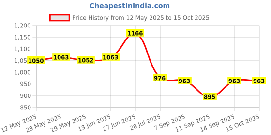 flipkart.com ALA 16x52 Telescope Waterproof Monocular Scope for Hunting, Camping, Sports, Bird Watching (Black) Catadioptric Telescope Price History Graph from 12 May 2025 to 15 Oct 2025