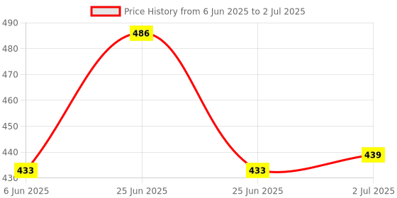 flipkart.com ALA 5 in 1 Effect Green Beam Laser Light Rechargeable Green Laser Pointer Original 303 Laser Pointer + Battery with Starry Lense, Battery,Charger & Safety Keys. (532 nm, GREEN) Price History Graph from 6 Jun 2025 to 2 Jul 2025