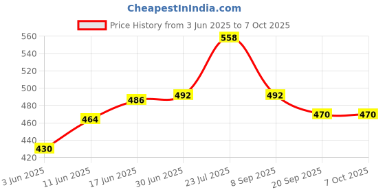 flipkart.com ALA 5 in 1 Effect Green Multipurpose Laser Light Disco Pointer Price History Graph from 3 Jun 2025 to 7 Oct 2025