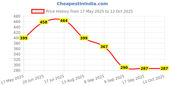 flipkart.com ALA Aluminum Laptop Stand for Table | Universal & Height Adjustable LAPTOP STAND Laptop Stand Price History Graph from 17 May 2025 to 11 Oct 2025
