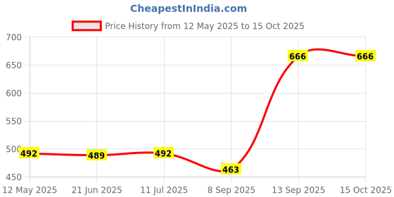 flipkart.com ala flame 100 Dollar Design Cigarette Jet Flame Lighter 100 Dollar Design Lighter Pocket Lighter (Gold Matte) Pocket Lighter ala flame Price History Graph from 12 May 2025 to 14 Oct 2025