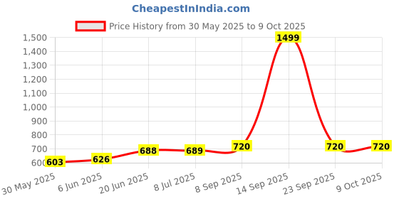 flipkart.com ala flame 100 Dollars And M92G SAMLL SIZE GUN MOUSER GUN Shaped Premium Look Side Slider Windproof Jet Flame Cigarette Lighter Hookah Pocket Lighter Pack Of 2 myfirstdot Pocket Lighter ala flame Price History Graph from 30 May 2025 to 9 Oct 2025
