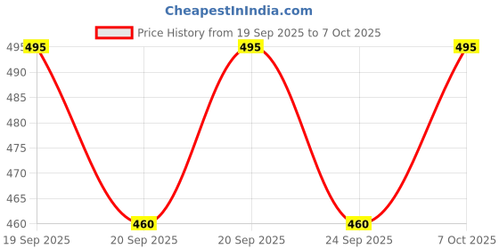 flipkart.com ala flame Cigar Cigarette Heavy Double Jet Flame Lighter Gas Lock System and Adjustable Flame Lock with Lighter Pocket Lighter ala flame Price History Graph from 19 Sep 2025 to 7 Oct 2025