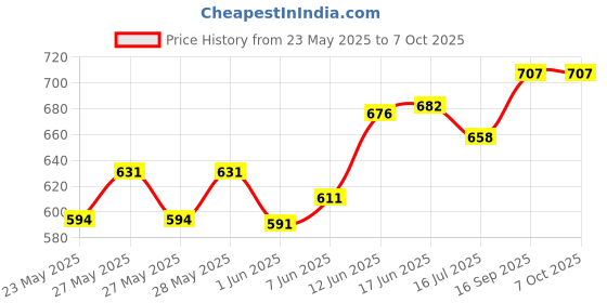 flipkart.com ala flame Death Note And M92G MINI GUN MOUSER Shaped Design Refillable Premium Look Side Slider Windproof Jet Flame Cigarette Lighter Pocket Lighter Pack Of 2 myfirstdot Pocket Lighter ala flame Price History Graph from 23 May 2025 to 7 Oct 2025