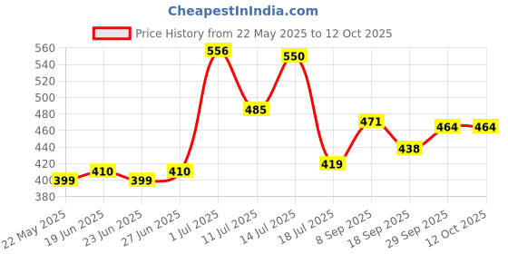 flipkart.com ala flame FIRST Mini Pistol Gun Lighter Beretta M92G Gun Shaped Jet Flame Cigarette Lighter Pocket Lighter myfirstdot Pocket Lighter ala flame Price History Graph from 22 May 2025 to 12 Oct 2025