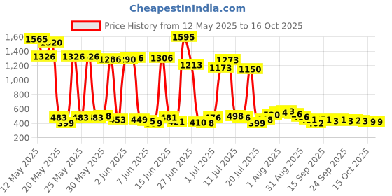 flipkart.com ala flame FIRST QUALITY 9mm SMALL PISTOL (WITH STAND) Heavy Plastic M92G Gun Shaped myfirstdot Pocket Lighter ala flame Price History Graph from 12 May 2025 to 16 Oct 2025