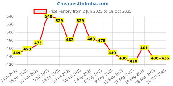 flipkart.com ala flame FIRST QUALITY Cigarette Lighter Pocket Lighter Steel Gas Lighter Copper Pocket Lighter myfirstdot Pocket Lighter ala flame Price History Graph from 2 Jun 2025 to 18 Oct 2025