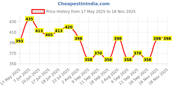 flipkart.com ala flame FIRST QUALITY Classic card shaped refillable Ikka cigarette lighter Pocket Lighter FIRST QUALITY STAR MAGIC myfirstdot Pocket Lighter ala flame Price History Graph from 17 May 2025 to 18 Nov 2025