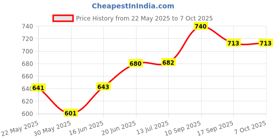 flipkart.com ala flame FIRST QUALITY MEDIUM SIZE GUN SHAPE FLAME CIGARETTE LIGHTER Pocket Lighter Pocket Lighter ala flame Price History Graph from 22 May 2025 to 6 Oct 2025