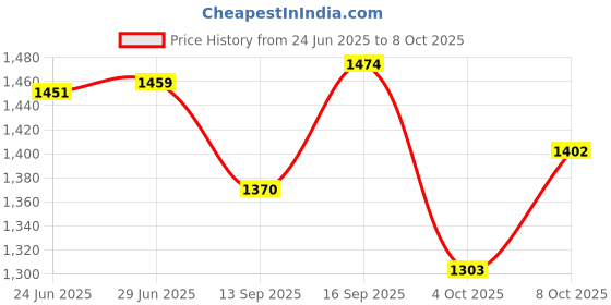 flipkart.com ala flame Flame Gun Style 608 Machine Lighter with Loading System With Pull Back System Lighter Steel Gas Lighter myfirstdot Pocket Lighter ala flame Price History Graph from 24 Jun 2025 to 6 Oct 2025