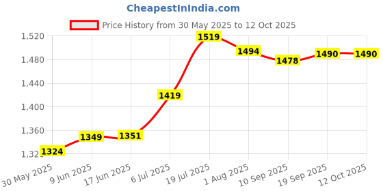 flipkart.com ala flame Gun Style 608 Machine Lighter with Loading System With Pull Back System Lighter Steel Gas Lighter Visit Website www.myfirstdot.com Pocket Lighter ala flame Price History Graph from 30 May 2025 to 12 Oct 2025