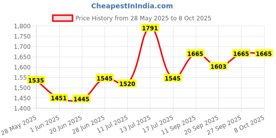 flipkart.com ala flame Heavy Metal Gun Shape Pistol Lighter with Loading System with Pull Back Red Jet Flame Lighter | Windproof Pocket Lighter ala flame Price History Graph from 28 May 2025 to 7 Oct 2025