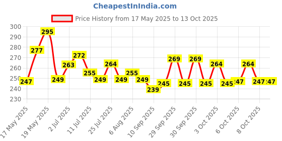 flipkart.com ala flame Kitchen Blow Torch,Chef Cooking Butane Torch Lighter Mini Craft Blowtorch Refillable Adjustable Flame Safety Lock for /Baking/BBQ/DIY Soldering Pocket Lighter ala flame Price History Graph from 17 May 2025 to 13 Oct 2025