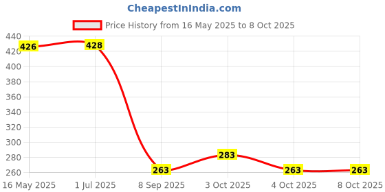 flipkart.com ala flame Lighter Cum carry case SLIM BODY automatic ejection storage box (for 5 pieces) Automatically pushes Lighter Pocket Lighter Pocket Lighter ala flame Price History Graph from 16 May 2025 to 7 Oct 2025