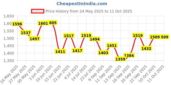 flipkart.com ala flame Metal 608 Gun Lighter with Barrel Pull Back System Jet Flame myfirstdot Pocket Lighter ala flame Price History Graph from 24 May 2025 to 10 Oct 2025