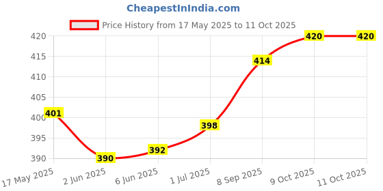 flipkart.com ala flame Metal Premium Windproof Apple Shape Golden Unique Design Cigarette FIRST QUALITY FROM STAR MAGIC Pocket Lighter ala flame Price History Graph from 17 May 2025 to 10 Oct 2025