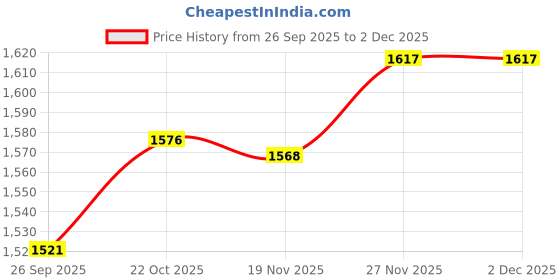 flipkart.com ala flame New Metal Heavyweight Gun Trigger Lighter | Jet Flame Lighter | Windproof Pocket Lighter ala flame Price History Graph from 26 Sep 2025 to 2 Dec 2025