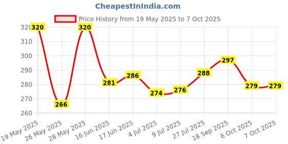 flipkart.com ala flame New Windproof Blow Torch Jet Flame Gas Lighter Refillable Barbeque Lighter for Hookah Coal, Cigars, Welding and Soldering Pocket Lighter ala flame Price History Graph from 19 May 2025 to 7 Oct 2025