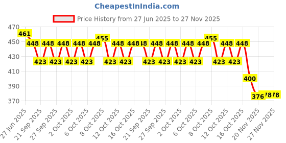 flipkart.com ala flame Plastic Body M92G COB Bretta Pocket Lighter | Windproof Lighter | Red Jet Flame Lighter | Reffilable Pocket Lighter ala flame Price History Graph from 27 Jun 2025 to 27 Nov 2025