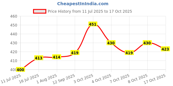 flipkart.com ala flame Portable Metal Butane Gas Cigrette Smoking Lighter | Windproof | Jet Flame | Reffilable Pocket Lighter ala flame Price History Graph from 11 Jul 2025 to 17 Oct 2025