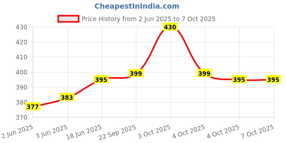 flipkart.com ala flame Premium Essential Refillable Pocket Lighter Eagle Bolin Silver Red Shape Pocket Lighter Designer Lighter For Cigarette - Slim Design Cigarette Pocket Lighter - Windproof Lighter - Hookah Lighter - Pocket Lighter- Cigarette Lighter Pocket Lighter ala flame Price History Graph from 2 Jun 2025 to 7 Oct 2025
