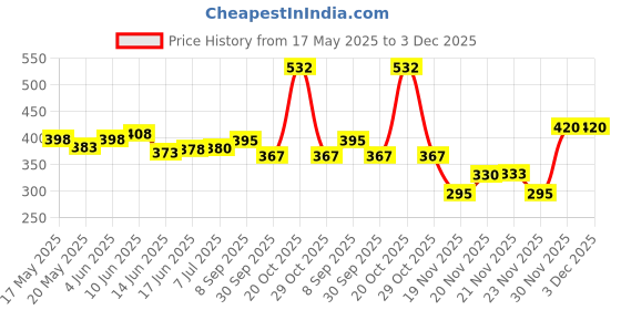 flipkart.com ala flame Premium Essential Refillable Windproof Brown Leather Finish Apple Shape Silver Embossed - Cigarette Lighter - Windproof Jet Flame FIRST QUALITY FROM STAR MAGIC Pocket Lighter ala flame Price History Graph from 17 May 2025 to 3 Dec 2025
