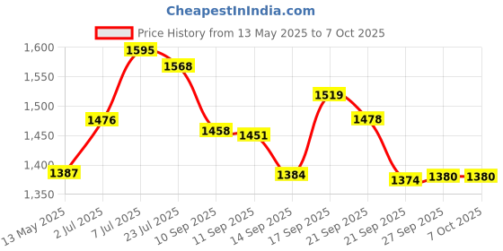flipkart.com ala flame Premium Gun Trigger Reffilable Gas Lighter With Barrell pull Back System Windproof Red Jet Flame Pocket Lighter ala flame Price History Graph from 13 May 2025 to 7 Oct 2025