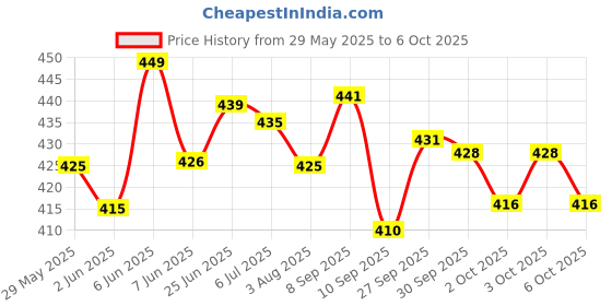 flipkart.com ala flame Premium Jack Daniel's Essential Refillable Windproof Bottle Shaped Design Visit Website www.myfirstdot.com Pocket Lighter ala flame Price History Graph from 29 May 2025 to 6 Oct 2025