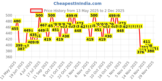 flipkart.com ala flame Premium M92G COB Metal Gun Shaped Lighter | Jet Flame Lighter | Windproof | Reffilable Pocket Lighter ala flame Price History Graph from 13 May 2025 to 1 Dec 2025